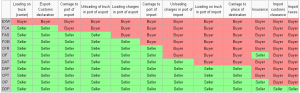 Inco Terms Table